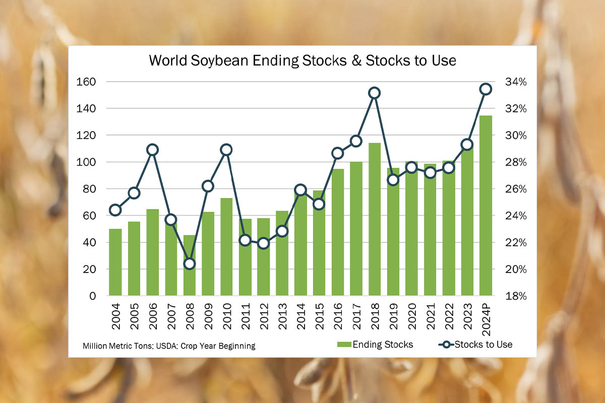 Graph showing soybean ending stocks