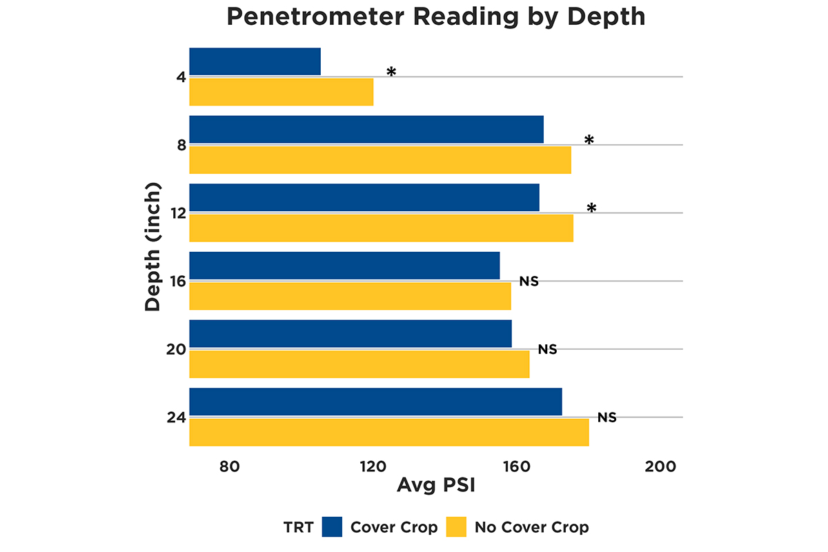 Graph showing research results