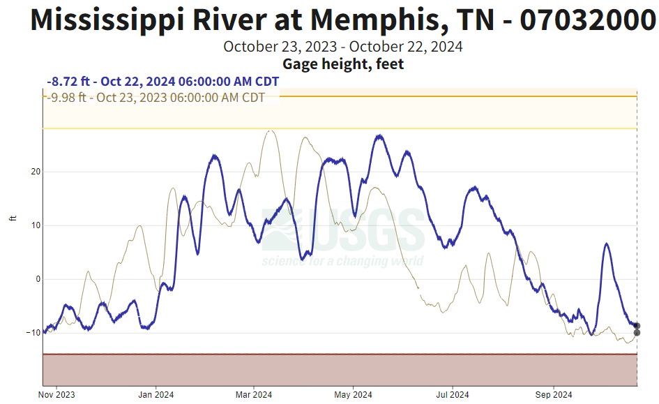 Chart tracking river levels over past year