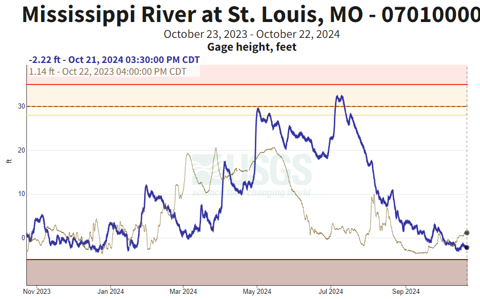 Chart showing river levels over past year