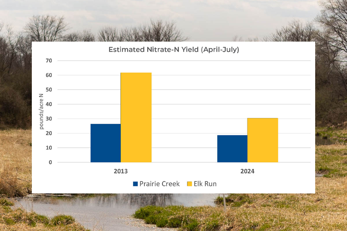 Graph comparing Prairie Creek and Elk Run