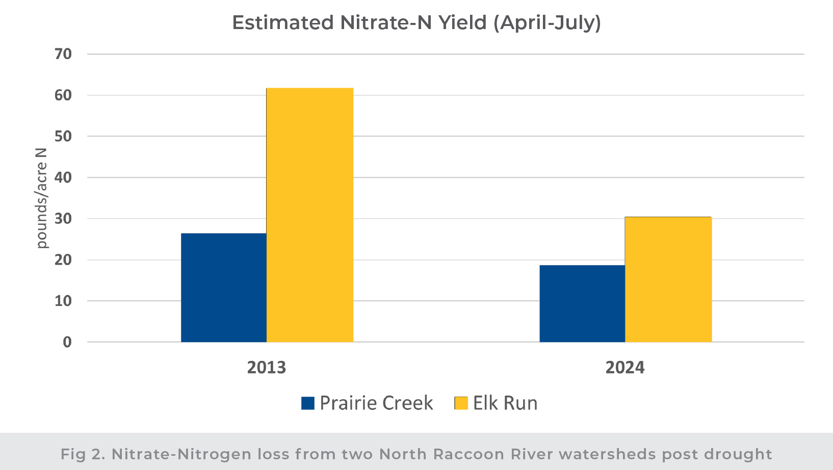 Graph comparing Prairie Creek and Elk Run