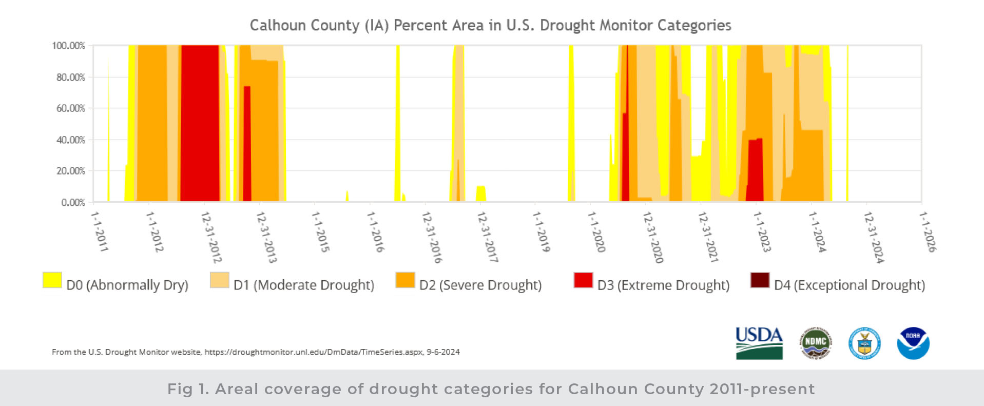 Drought categories