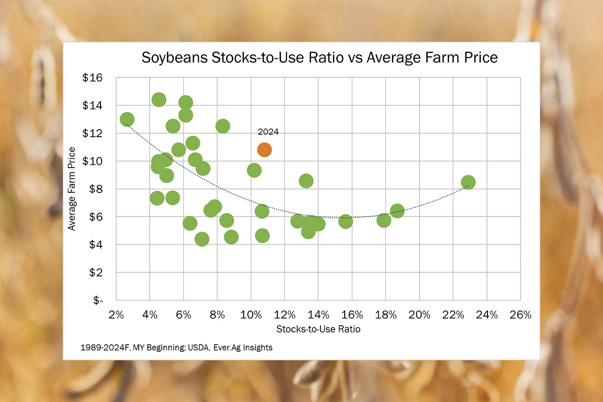 Graph from Ever.Ag Insights