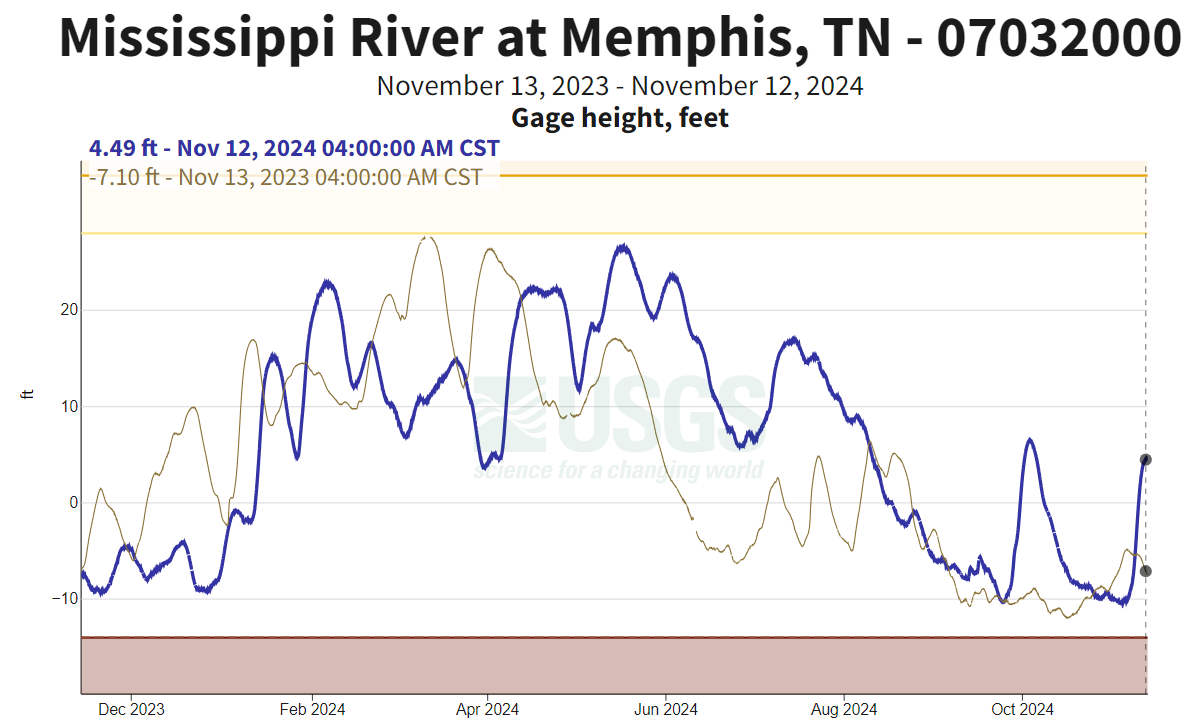 Graph showing level of river over past year