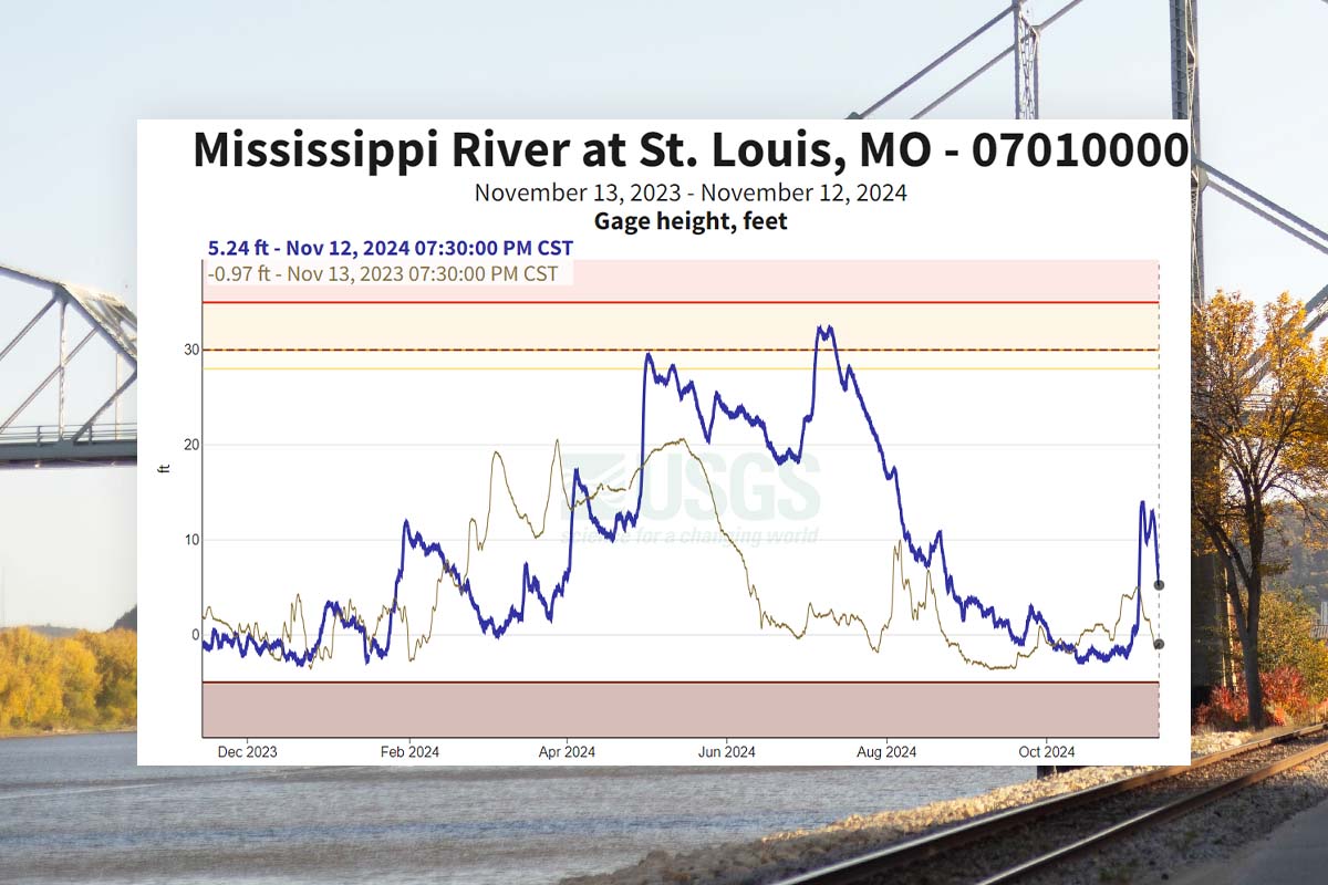 Graph showing river levels of Mississippi near St Louis