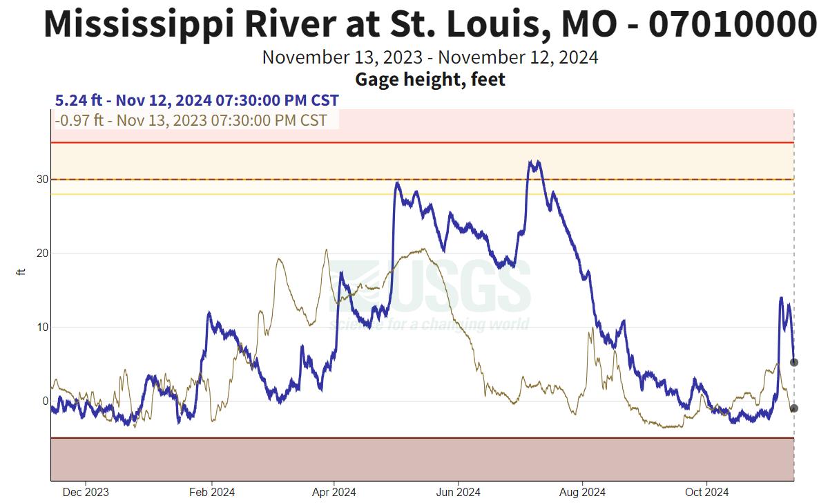 Graph showing river levels over past year