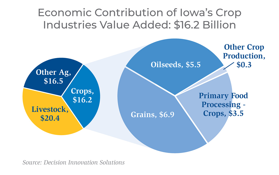 Graph of Iowa's Crop Industries