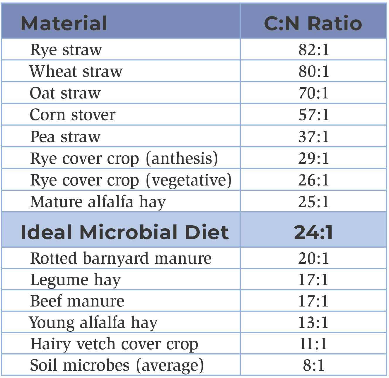 Chart showing C:N ratios of various materials