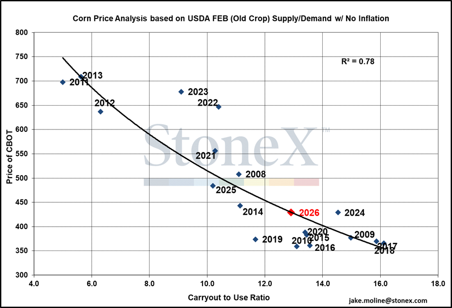 Corn Price Analysis Graph showing corn price based on supply and demand