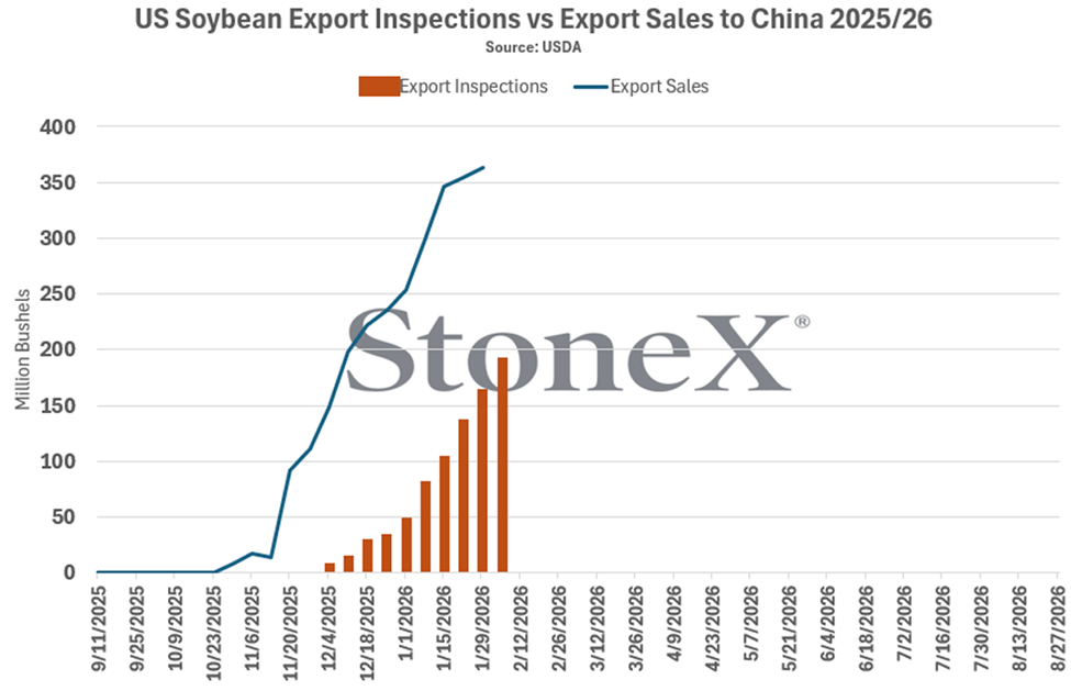 Export Inspections versus Export Sales Millions of bushels on graph with time.