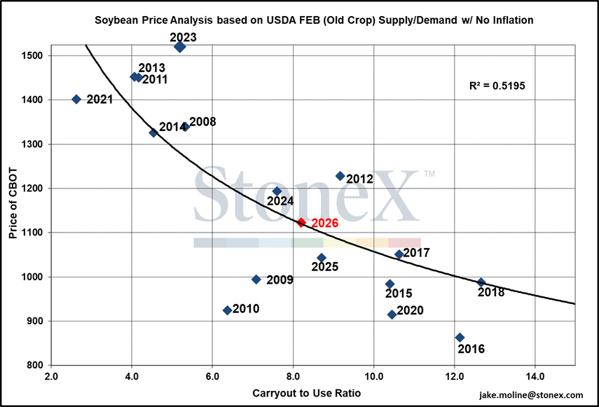 Soybean Price Analysis Graph showing soybean price based on supply and demand.