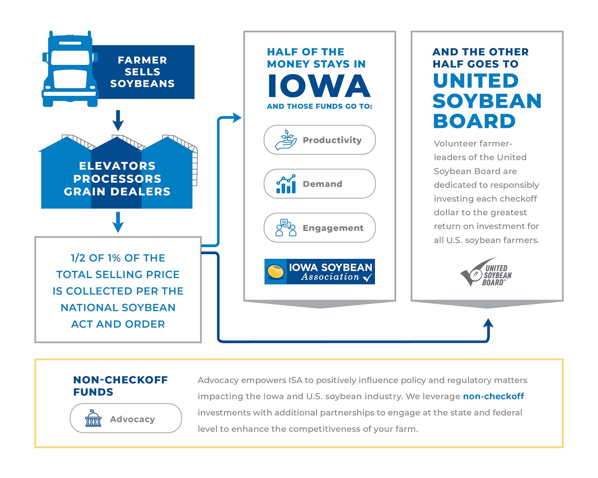 Graphic showing how the checkoff works